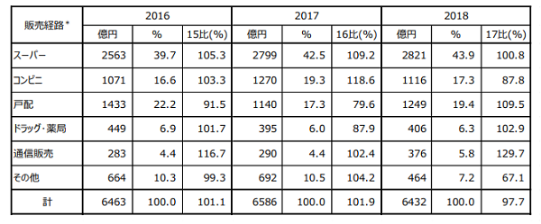販路は通販が前年度比129.7%の急成長