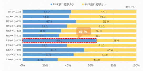 半数が「SNS疲れ」経験あり！特に20代女性が顕著