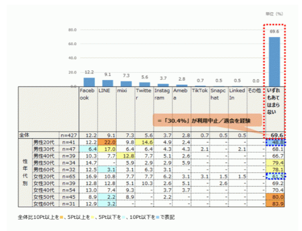 SNS疲れを感じても利用をやめない人が大半