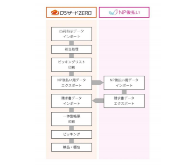 導入実績1000現場以上！WMS業界トップシェアのロジザード