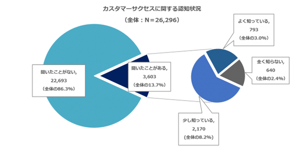 カスタマーサクセスを「よく知っている」は3%