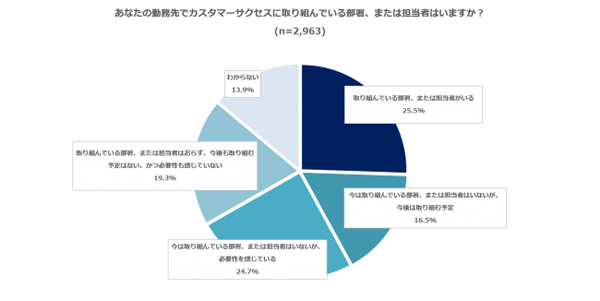「取り組み中」は「知っている」企業の中で2.8％
