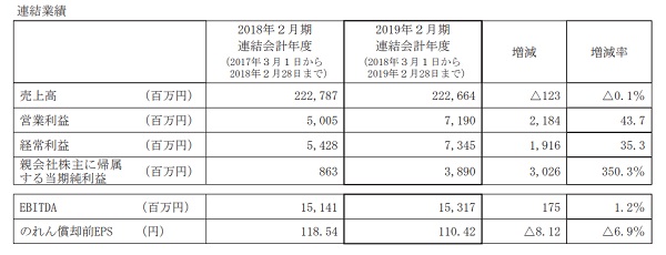 経営成績の概況