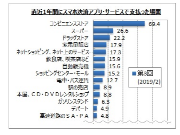 どこでつかう？スマホ決済