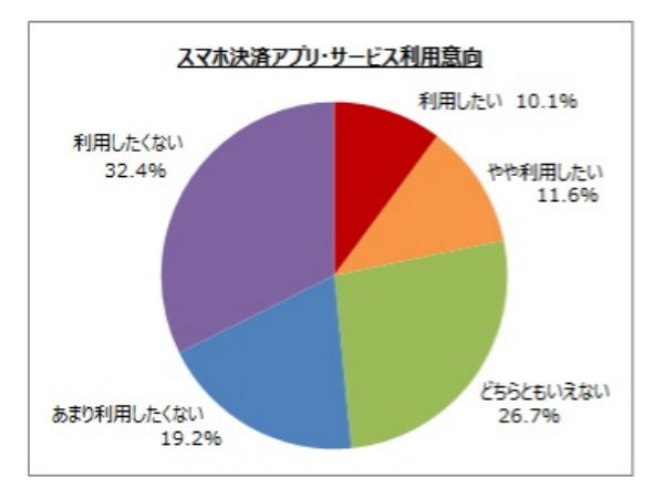 浸透するには不安が大きい？