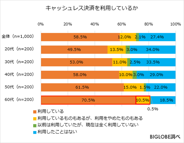 7割がなんらかのキャッスレスを利用