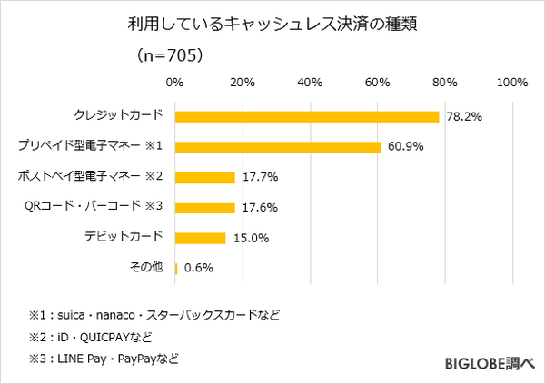 クジットカード利用が約8割