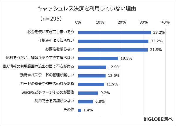 逆にキャッシュレスを利用しない理由は？