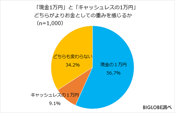根強く残る「現金主義」