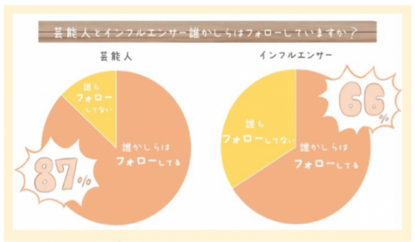 芸能人とインフルエンサー、どっちが影響力がある？【学生マーケティング集団LOUPE】