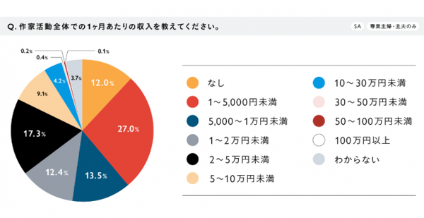 1万円以上の収入を得ている人が4割超