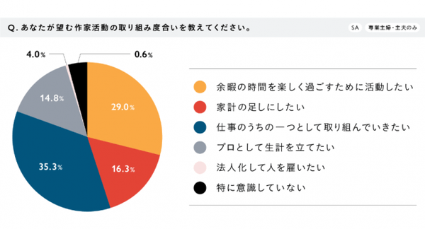 「ハンドメイドを仕事にしたい」と考える人が5割以上