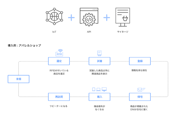 消費者やパートナー企業との接点をつくる『TEMPOCLOUD』3つのポイント