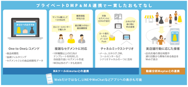 指定した条件に合致する人だけにポップアップ表示可能