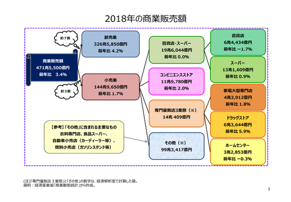 小売全体では2年連続の販売額増加