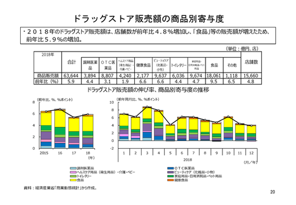ドラッグストアには勢い