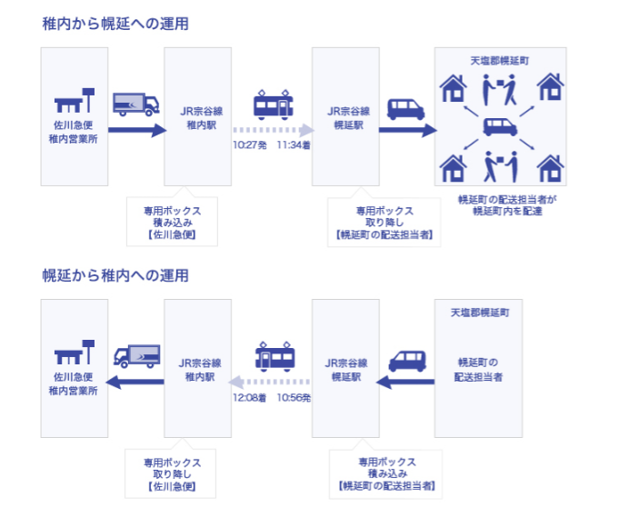運用フロー