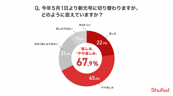 約7割が「改元が楽しみ」