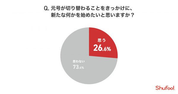 改元を機に新たになにかを始めるという人も