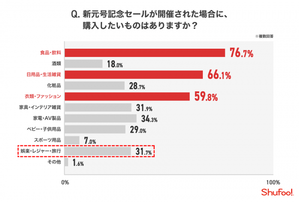 改元記念セールへの期待も