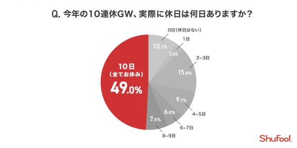 10日間まるまる休める女性は約半数