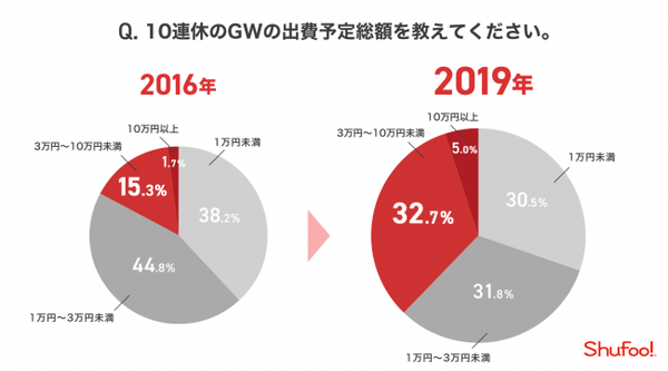 消費には活気も