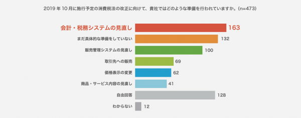 消費増税について「準備をしていない」が2位