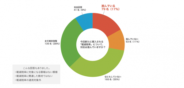 軽減税率への対応済は2割以下