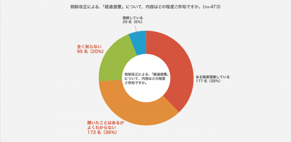 「経過措置」も未浸透