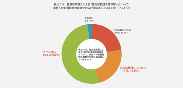 「区分記載請求書等保存方式」への未対応は7割以上