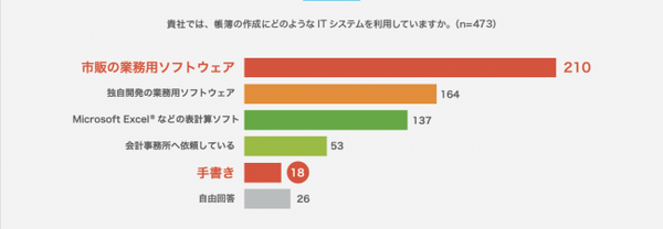 帳簿作成は「市販ソフト」が最多