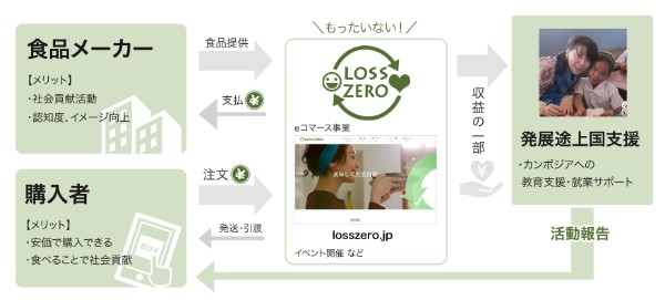 おいしく手軽に社会貢献