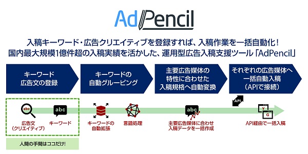 入稿作業にかかる時間を削減。「総合的なADソリューションラインナップ」完成へ