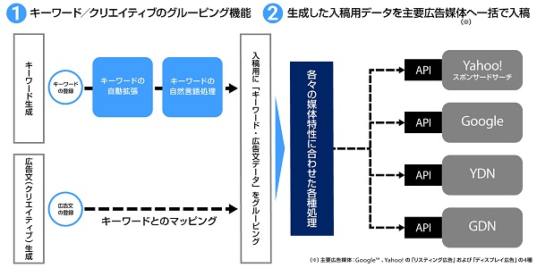 AdPencilの2つの特徴
