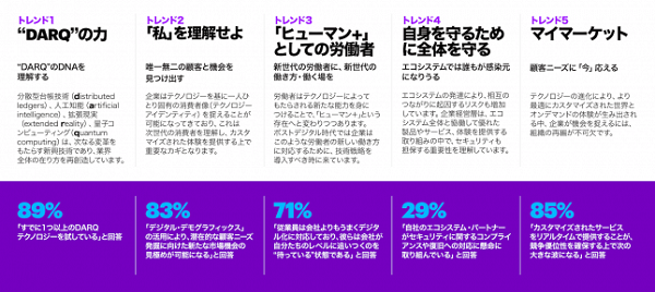 多くの経営層がAIの持つ影響力を指摘