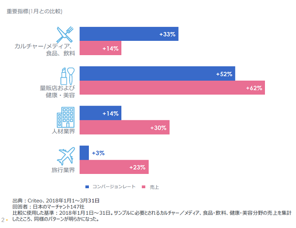 1月と比較し「旅行・買い物」ともに2桁％増加