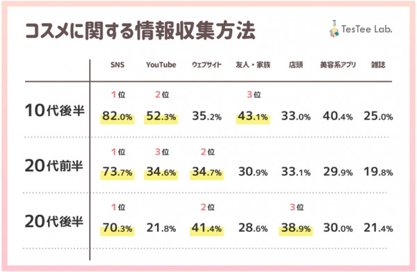 若年女性はSNSでコスメ情報を収集