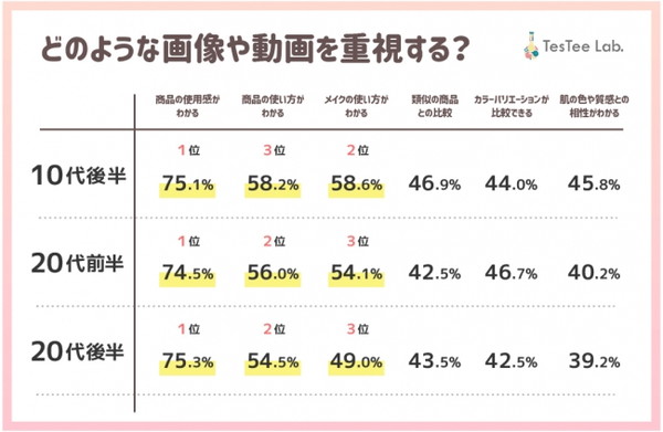 意外にも動画より画像重視？