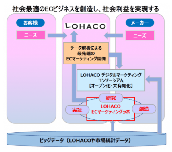 ビッグデータを活用したマーケティング戦略の実践へ。