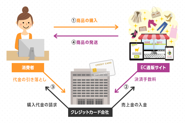 クレジットカード決済代行の仕組みを図解 Ec運営者 事業者必見 Ecのミカタ