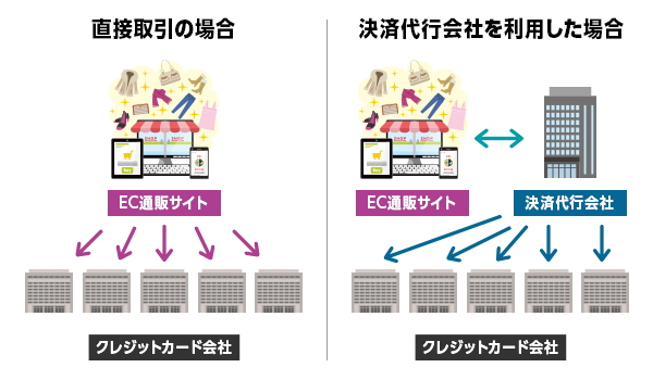 クレジットカード決済代行の仕組みを図解 Ec運営者 事業者必見 Ecのミカタ