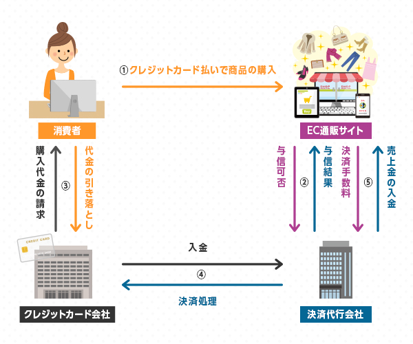 クレジットカード決済代行の仕組みを図解 Ec運営者 事業者必見 Ecのミカタ