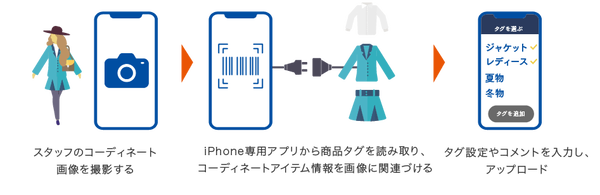 ファッションECのスナップ経由での販売を支援