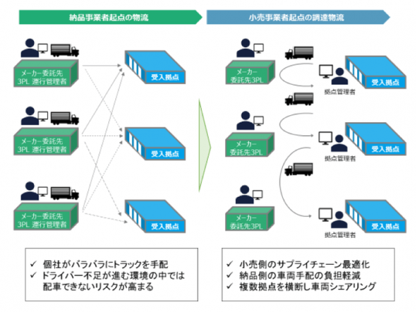 物流資産のシェアリングを構想