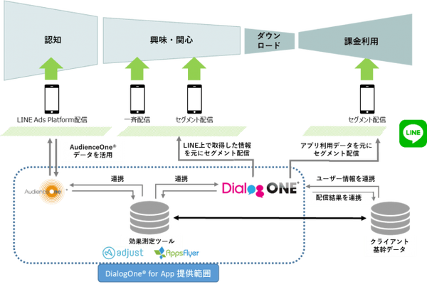 LINEを通してアプリユーザーにアプローチ