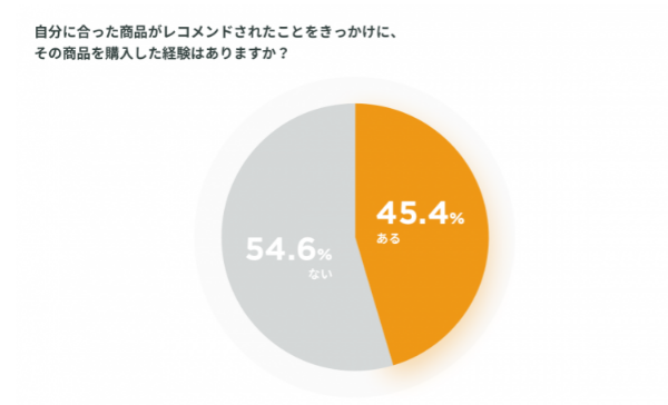 45.4％が自分に合ったレコメンド機能で購入を決めた！