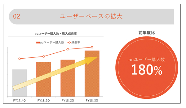 KDDIの提唱する「au経済圏」Wowma!2019年 戦略はどうなの？ 八津川社長 