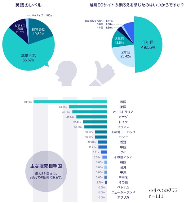 越境ECに外国語のスキルは必要？