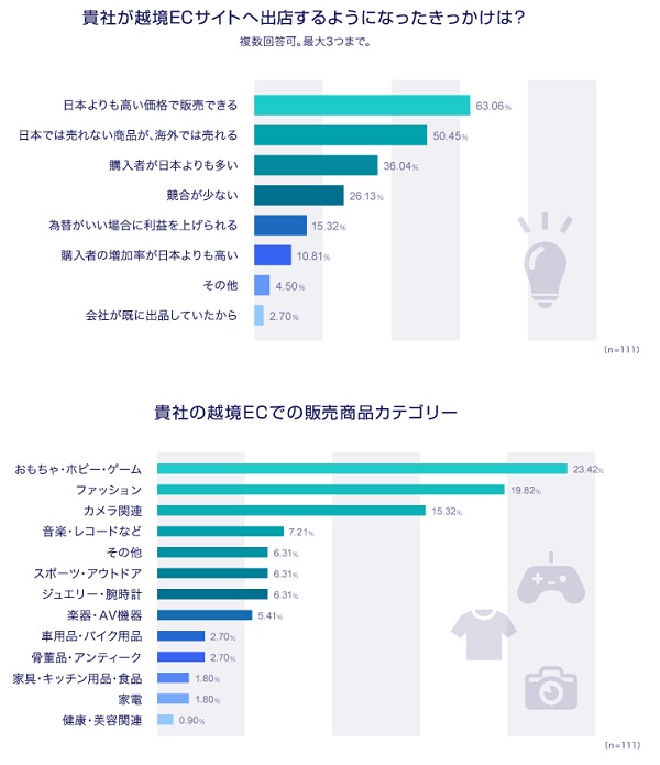 越境ECを始めたきっかけは？