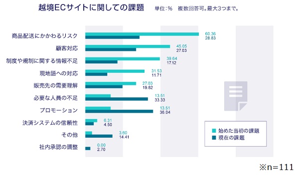 越境ECは成熟期か